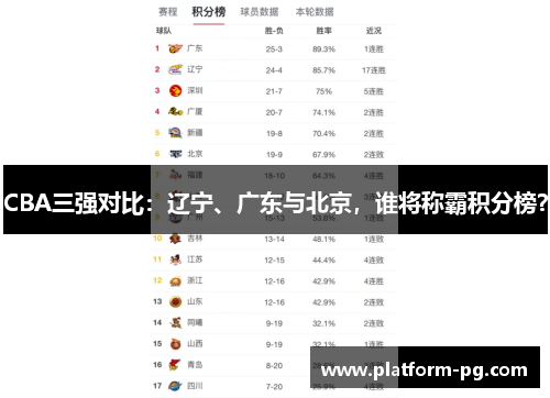 CBA三强对比：辽宁、广东与北京，谁将称霸积分榜？